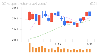 野村マイクロ・サイエンス(6254)の日足チャート