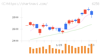 平田機工(6258)の日足チャート