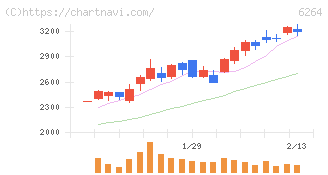 マルマエ(6264)の日足チャート
