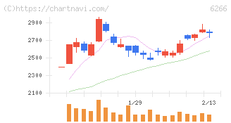 タツモ(6266)の日足チャート