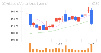 三井海洋開発(6269)の日足チャート