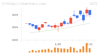 レオン自動機(6272)の日足チャート