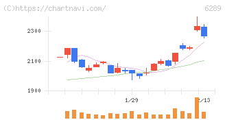 技研製作所(6289)の日足チャート
