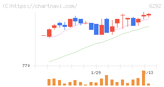カワタ(6292)の日足チャート