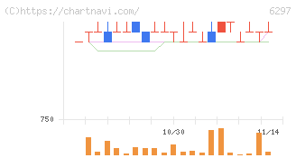 鉱研工業(6297)の日足チャート