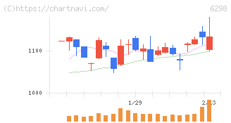 ワイエイシイホールディングス(6298)の日足チャート