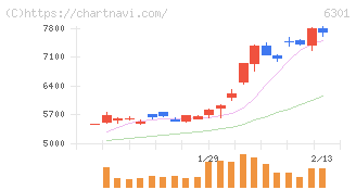 コマツ(6301)の日足チャート