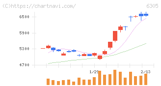 日立建機(6305)の日足チャート