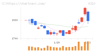 井関農機(6310)の日足チャート