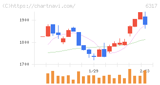北川鉄工所(6317)の日足チャート