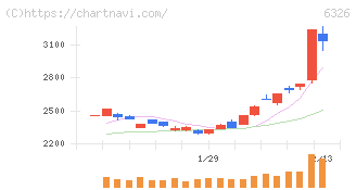 クボタ(6326)の日足チャート