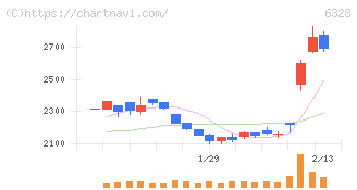 荏原実業(6328)の日足チャート