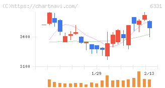 三菱化工機(6331)の日足チャート