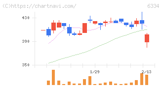 明治機械(6334)の日足チャート