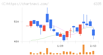 東京機械製作所(6335)の日足チャート