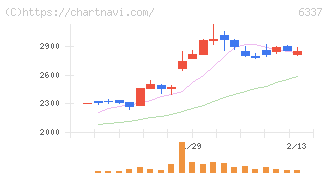 テセック(6337)の日足チャート