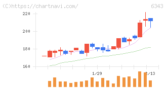 フリージア・マクロス(6343)の日足チャート