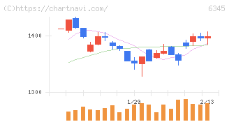 アイチコーポレーション(6345)の日足チャート
