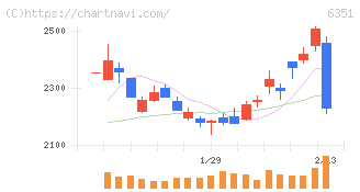 鶴見製作所(6351)の日足チャート