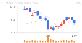 日本ギア工業(6356)の日足チャート