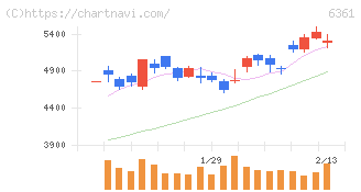 荏原(6361)の日足チャート