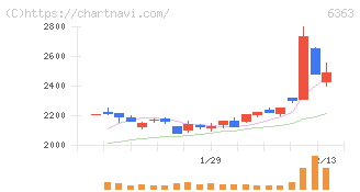 酉島製作所(6363)の日足チャート