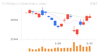 ダイキン工業(6367)の日足チャート