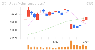 オルガノ(6368)の日足チャート