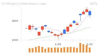 椿本チエイン(6371)の日足チャート