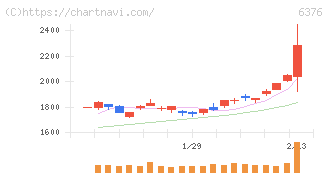 日機装(6376)の日足チャート