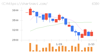 オリエンタルチエン工業(6380)の日足チャート