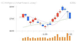 アネスト岩田(6381)の日足チャート