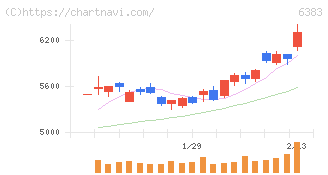 ダイフク(6383)の日足チャート