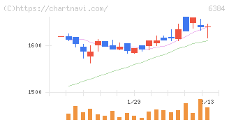 昭和真空(6384)の日足チャート