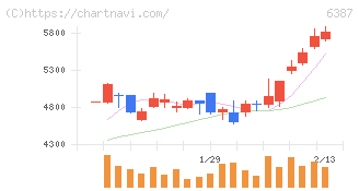 サムコ(6387)の日足チャート