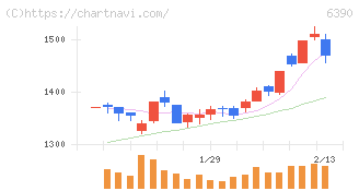 加藤製作所(6390)の日足チャート