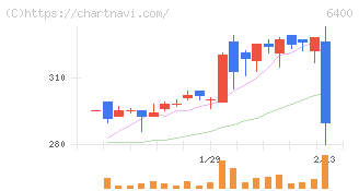 不二精機(6400)の日足チャート