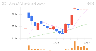 水道機工(6403)の日足チャート