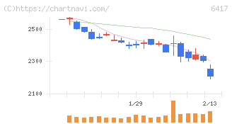 ＳＡＮＫＹＯ(6417)の日足チャート