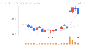 日本金銭機械(6418)の日足チャート