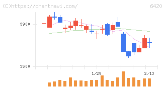 ガリレイ(6420)の日足チャート