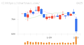 ユニバーサルエンターテインメント(6425)の日足チャート