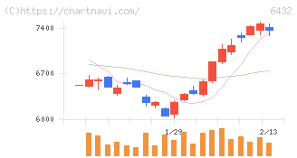 竹内製作所(6432)の日足チャート