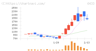 ヒーハイスト(6433)の日足チャート