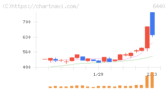 ＪＵＫＩ(6440)の日足チャート