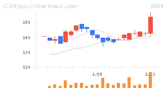 サンデン(6444)の日足チャート
