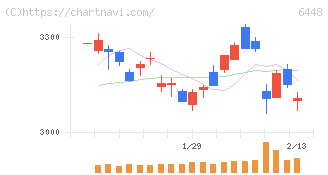 ブラザー工業(6448)の日足チャート