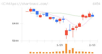マックス(6454)の日足チャート