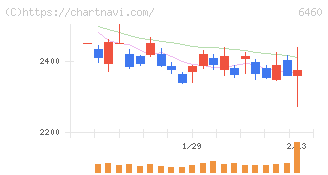 セガサミーホールディングス(6460)の日足チャート