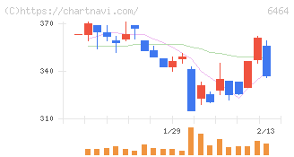 ツバキ・ナカシマ(6464)の日足チャート